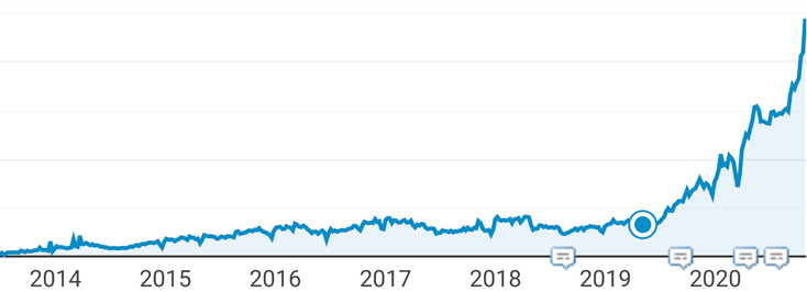 SYSeco's organic growth graph